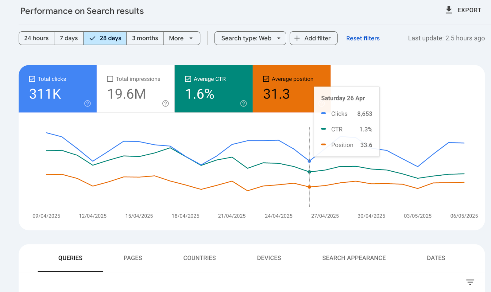 Google Search Console search result performance data