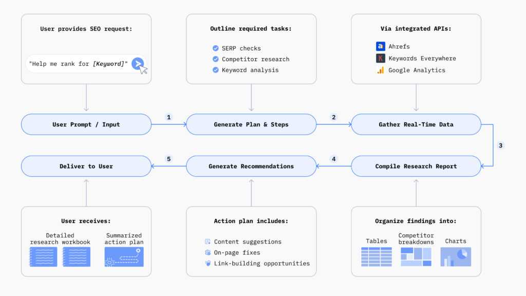How SEO AI Agent works