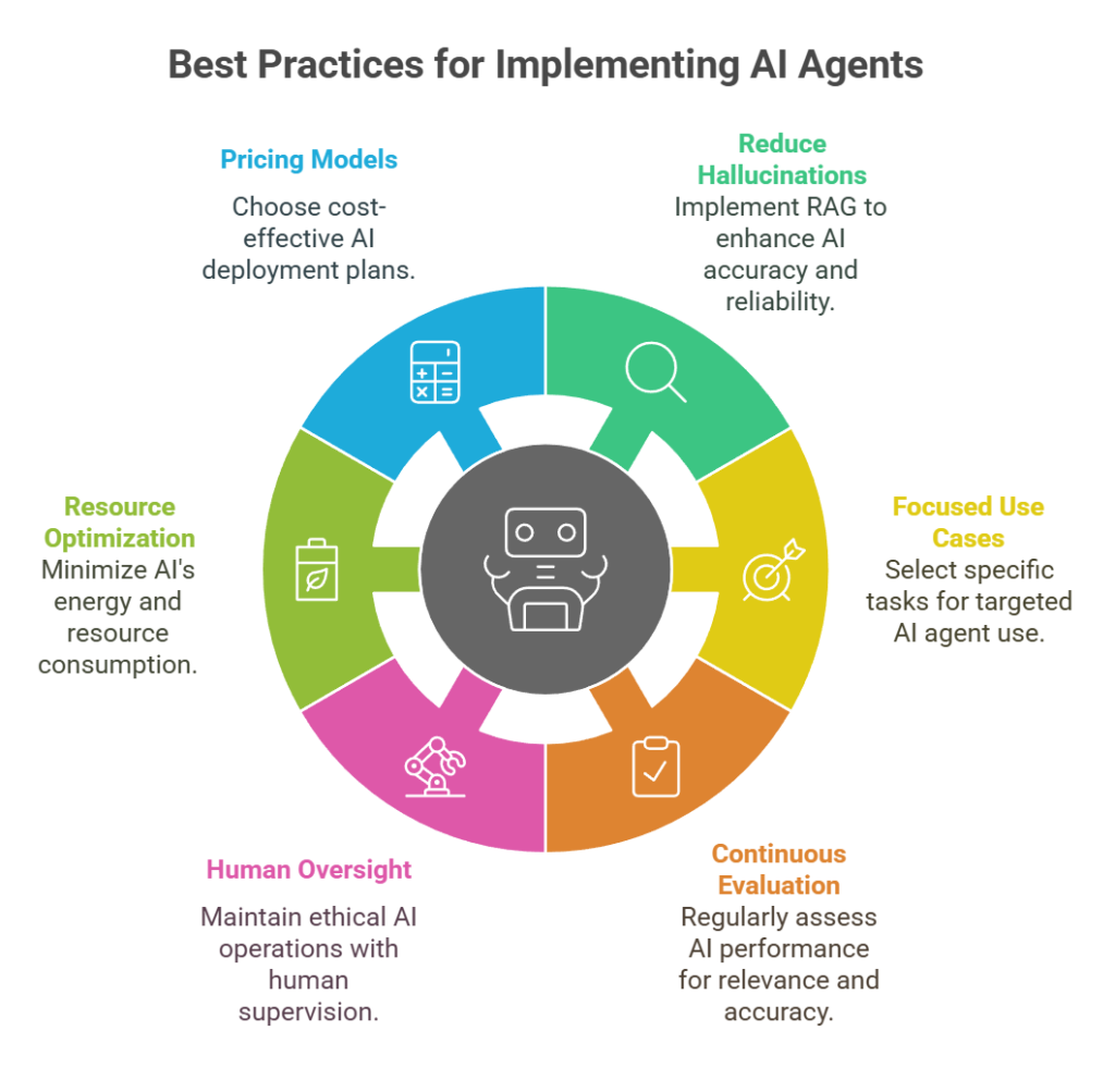 Flow-chart of best practices for deploying AI agents in business