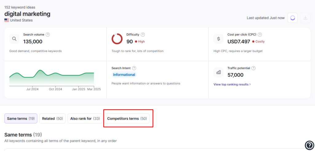Writesonic's Keyword Researcher has a separate section on competitors terms.