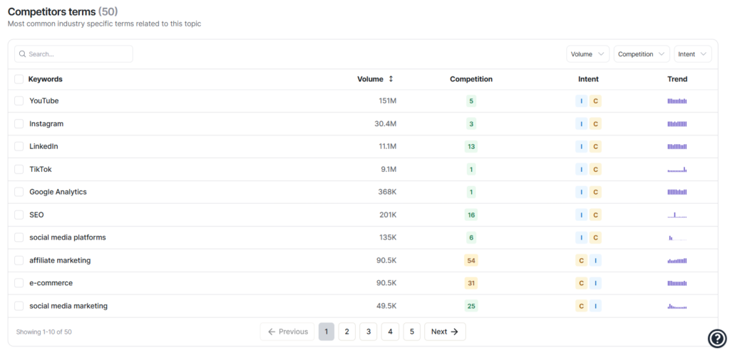 The list of competitor terms includes the search volume and intent.
