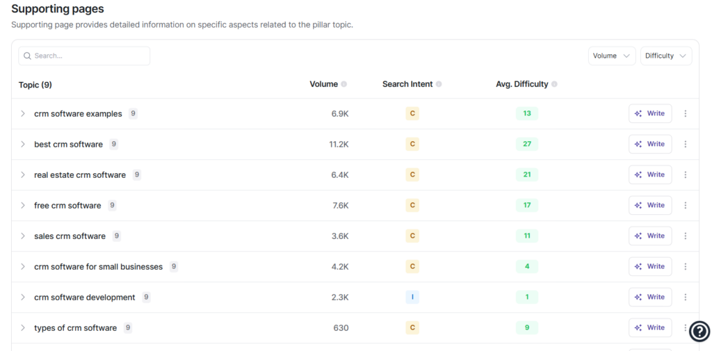 The topic cluster gives you a list of cluster page ideas for your SaaS SEO strategy.
