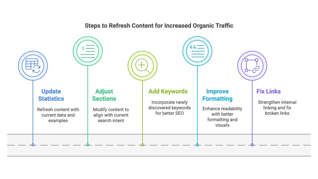 Steps to refreshing existing content for increasing organic traffic