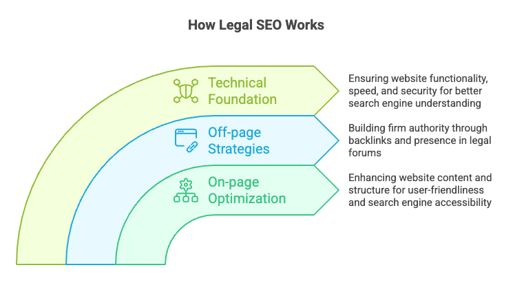 How legal SEO works