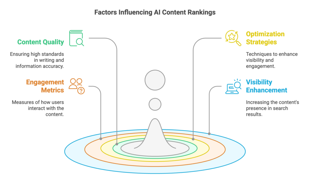 Factors influencing AI content rankings for Google