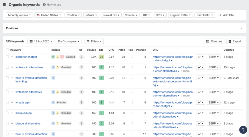 SEO for lawyers - Keyword tracking dashboard