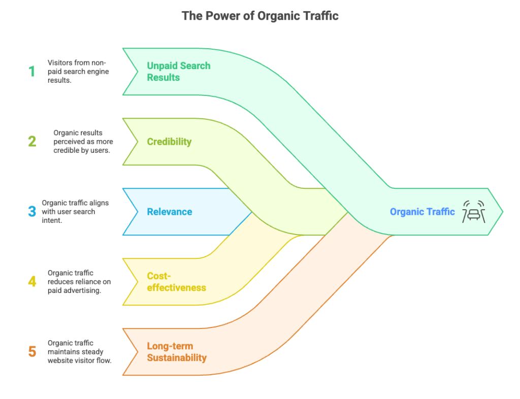 The power of organic traffic