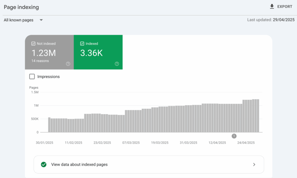 Indexed pages on GSC