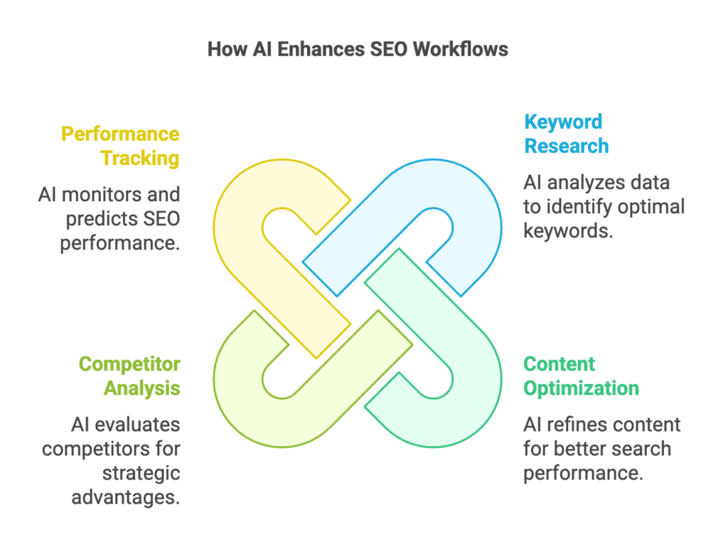 How AI enhances SEO workflows