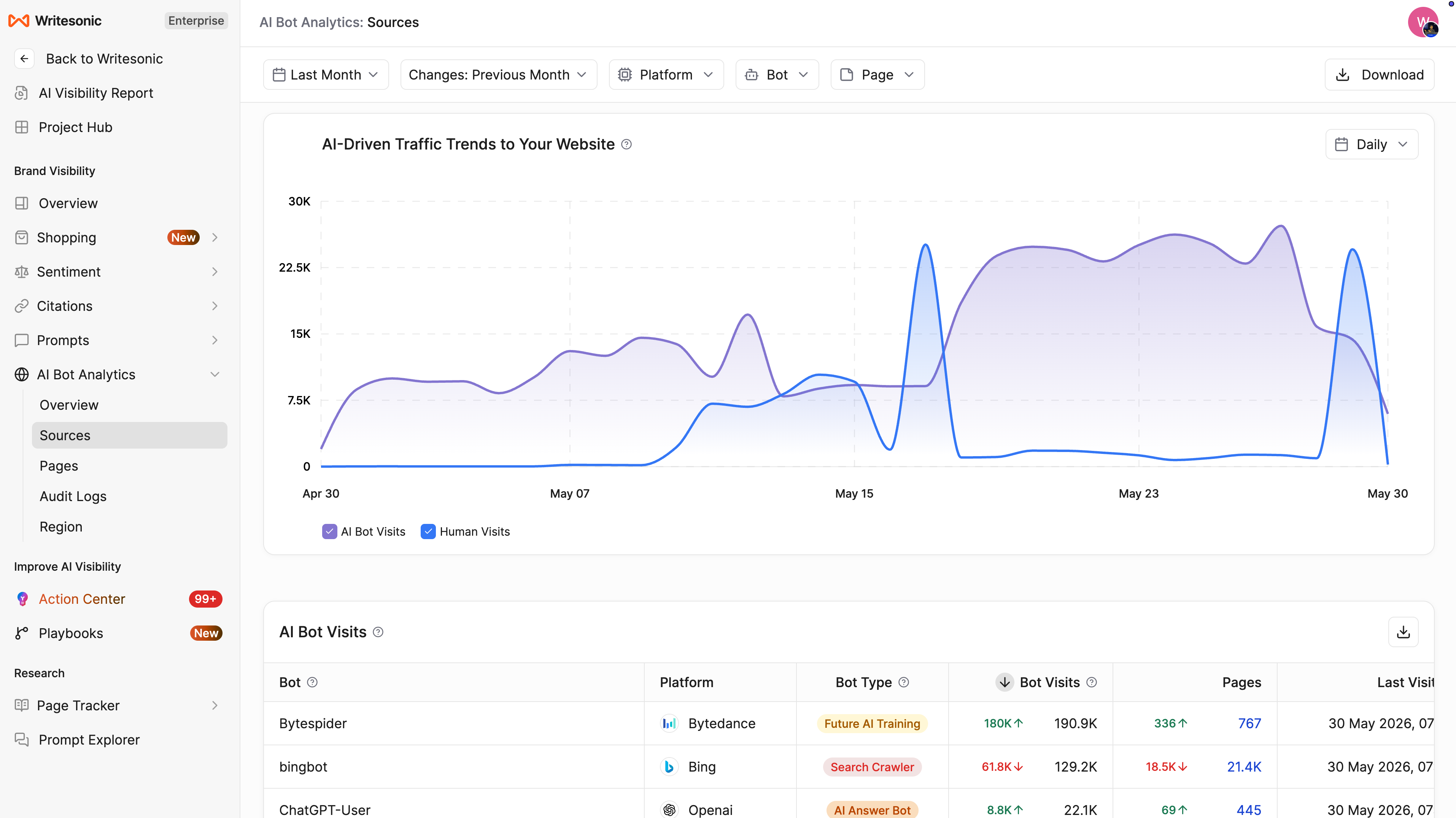 AI Agent Analytics dashboard showing traffic from AI platforms