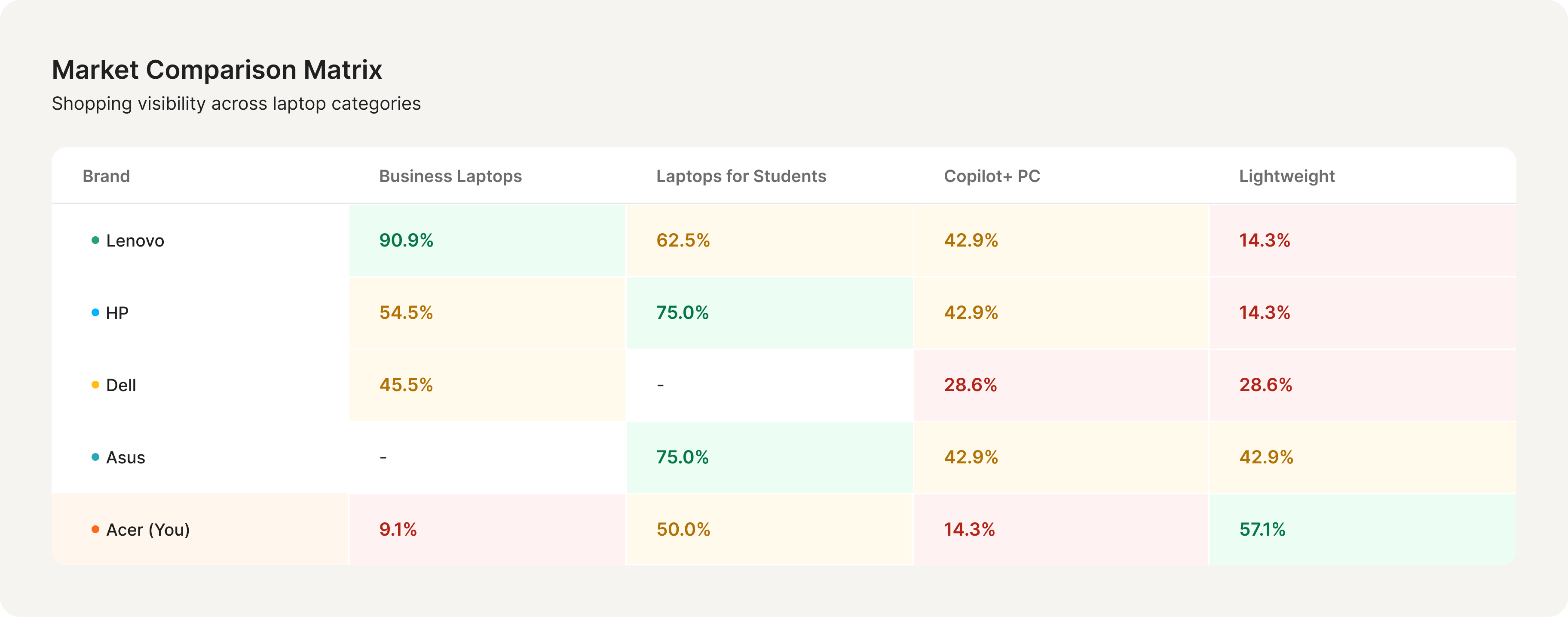 Market Comparison Matrix showing shopping visibility across product categories