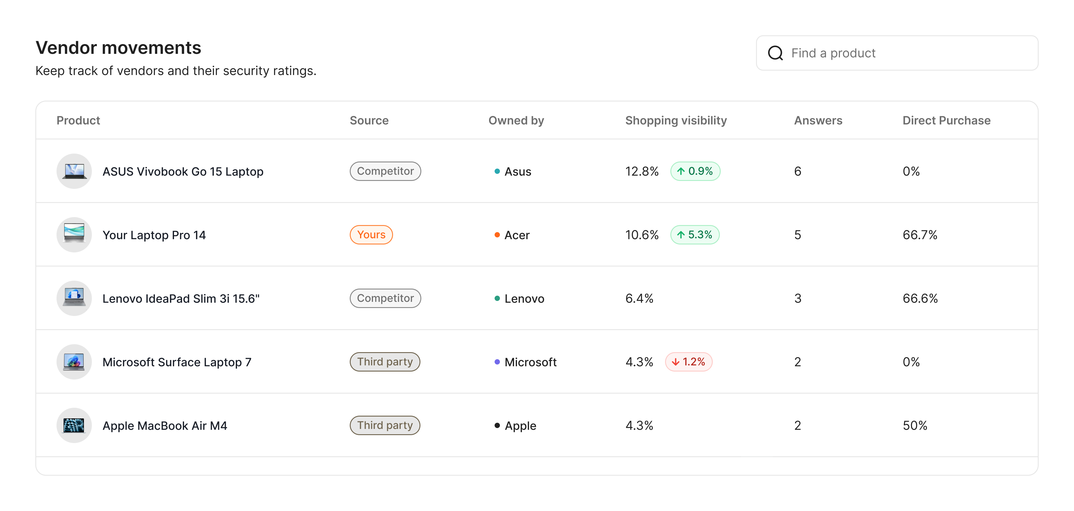 Every product. Every merchant. Every alias. Tracked.