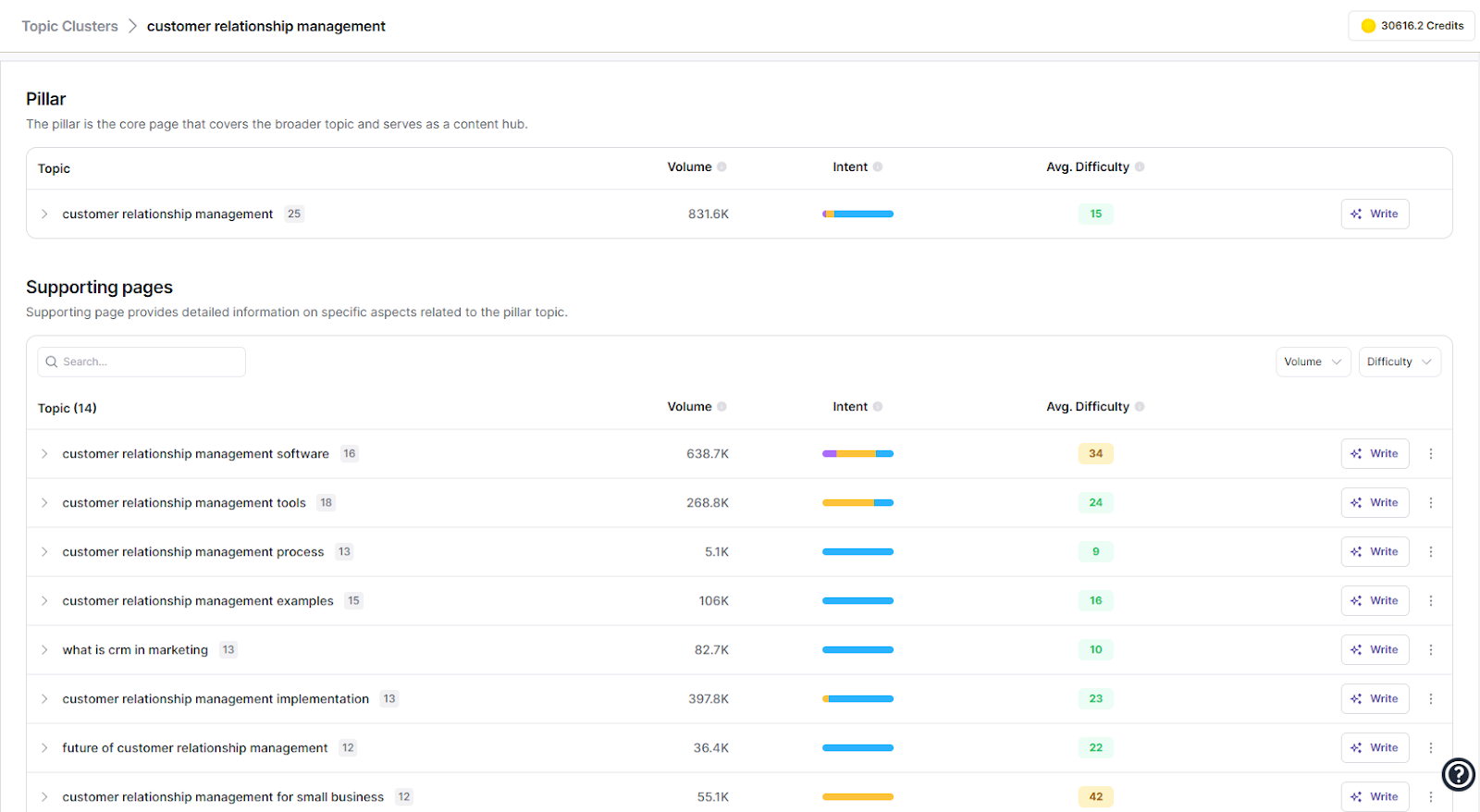 Writesonic's Topic Cluster Tool