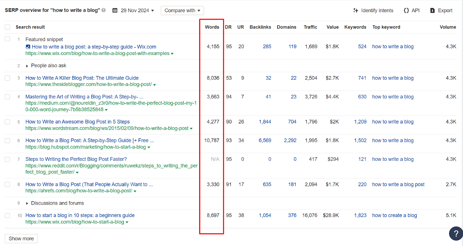 Running a SERP analysis for a keyword gives you an idea of how long a blog post should be.