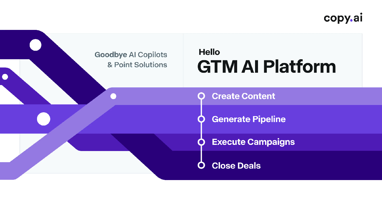 Copy.ai is an AI content creation tool that's also a good Writesonic alternative.