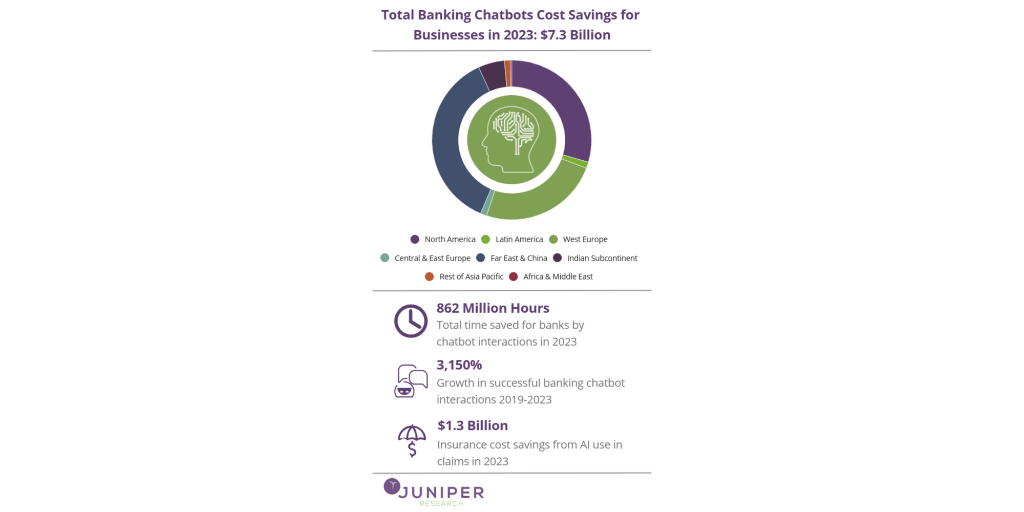 Statistics on chatbot cost savings