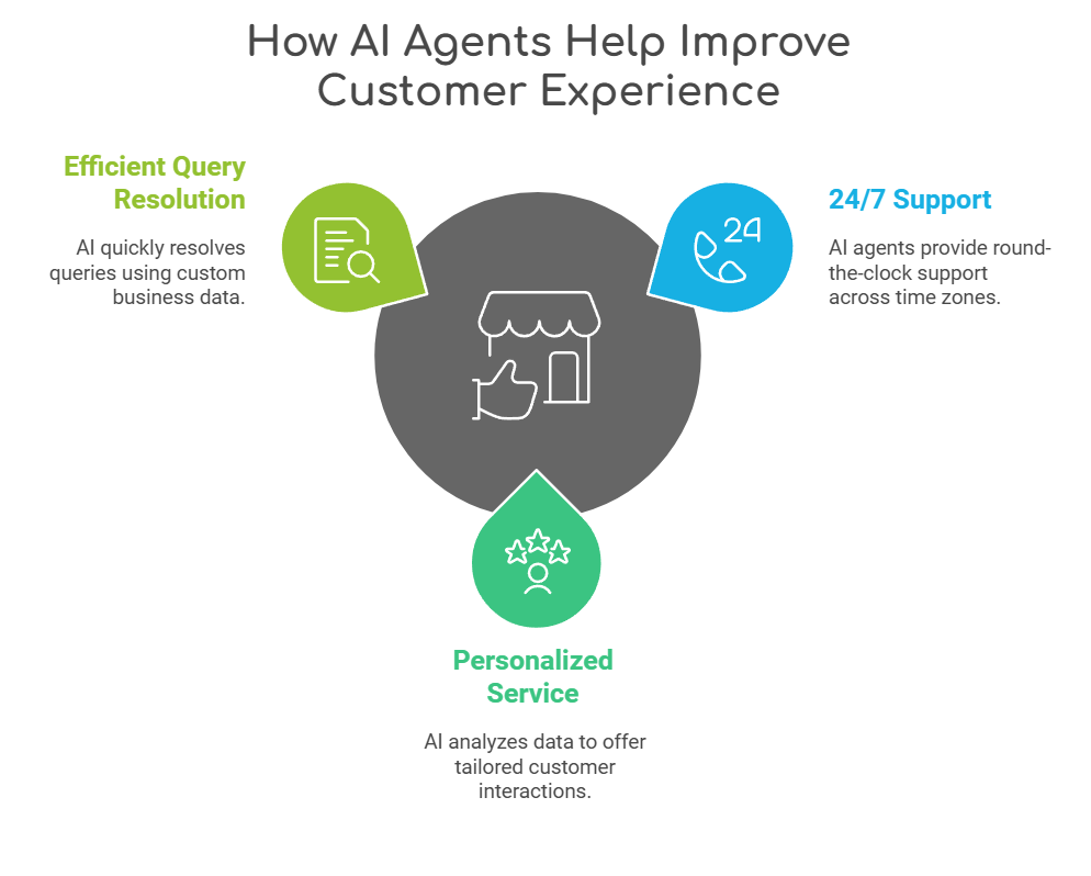 Benefits of AI Agents in Improving Customer Experience