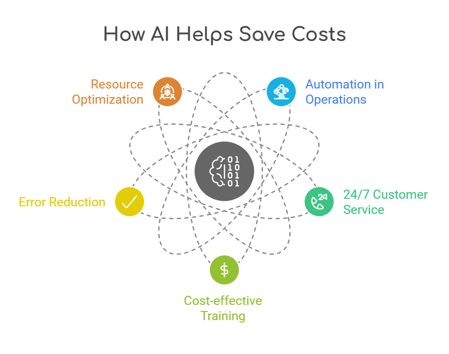 Benefits of AI Agents in Saving Costs