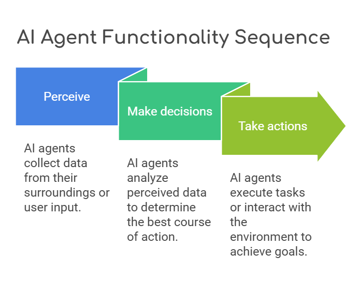 AI agents work in three steps: perceive, make decisions, and take action.