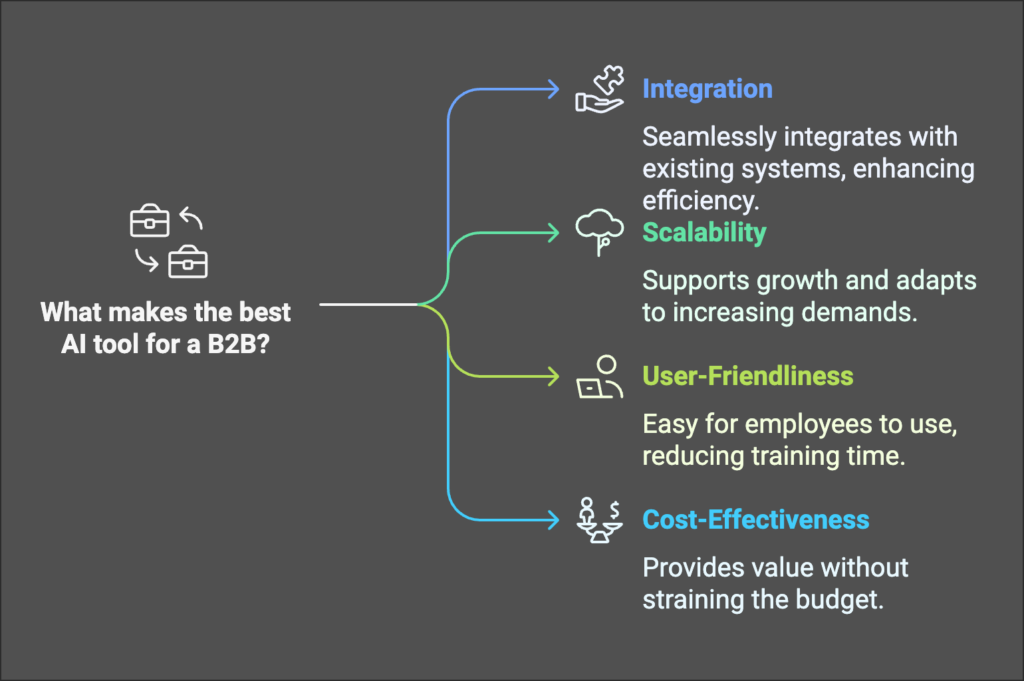 Best AI tool for B2B - Infographic