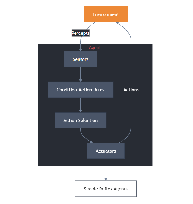 Types of AI agents: Simple reflex agent