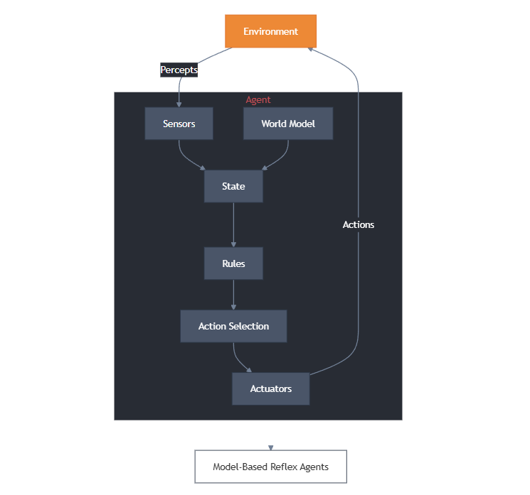 Types of AI agents: Model-based reflex agents