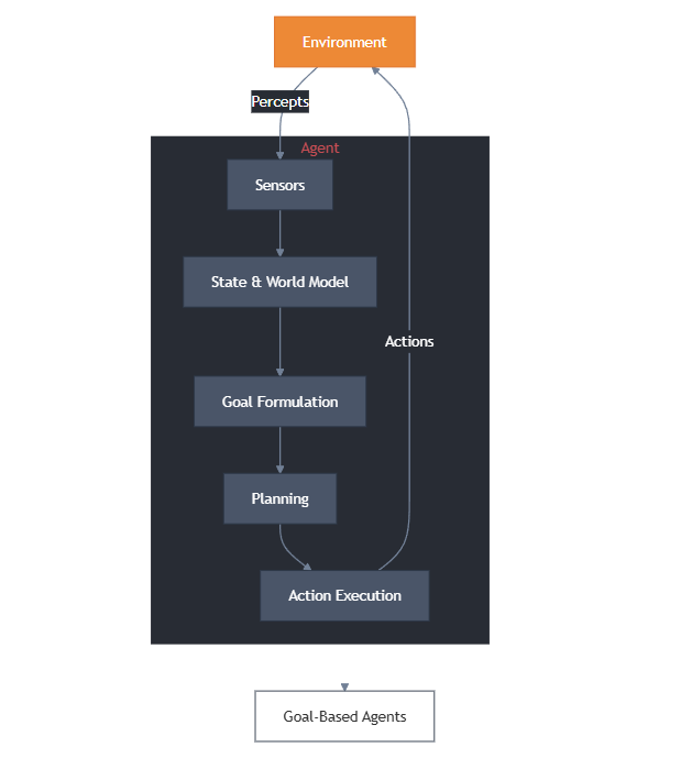 Types of AI agents: Goal-based agents