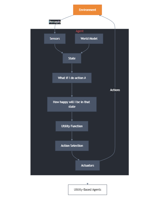 Types of AI agents: Utility-based agents