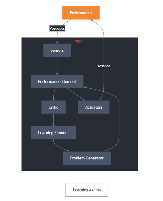 Types of AI agents: Learning agents