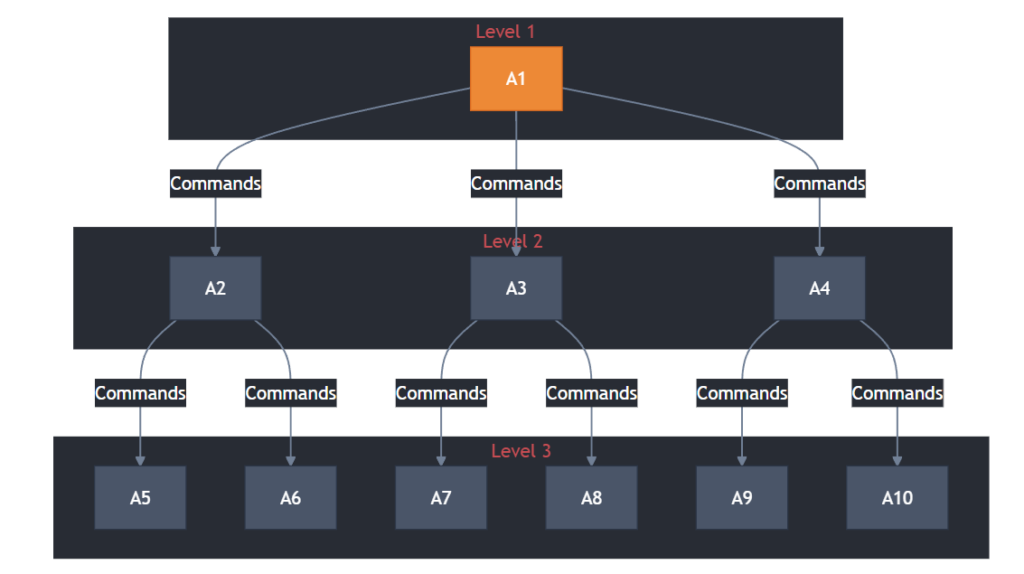 Types of AI agents: Hierarchical agents