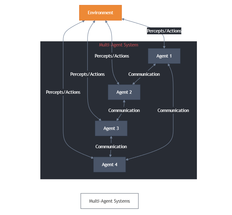 Types of AI agents; Multi-agent systems (MAS)