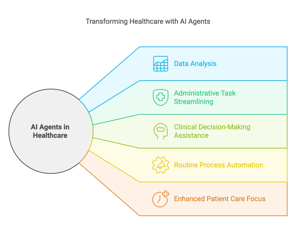 AI agent use cases in healthcare