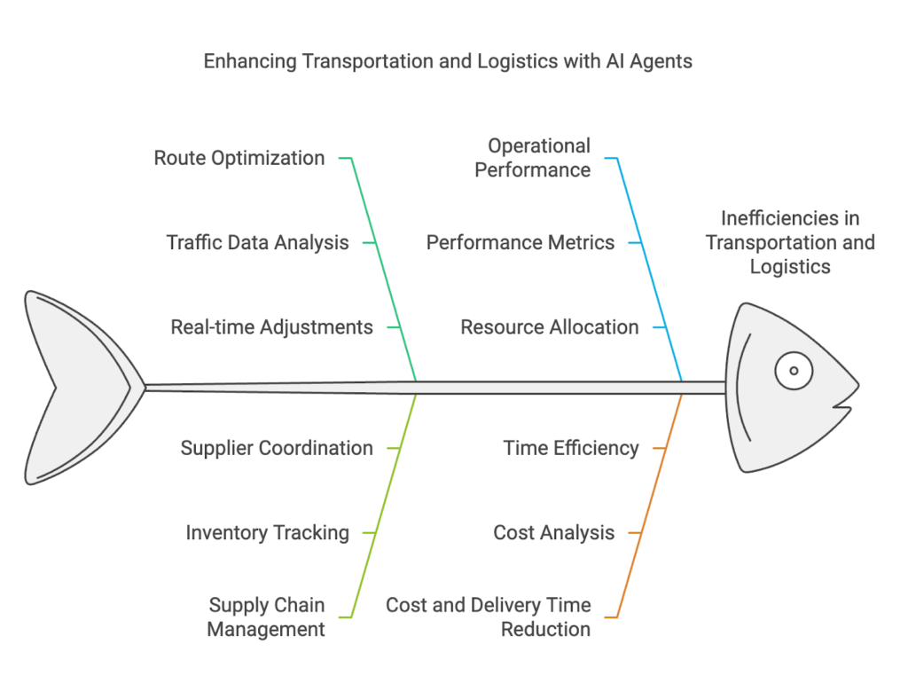 AI agent use cases for transportation and logistics