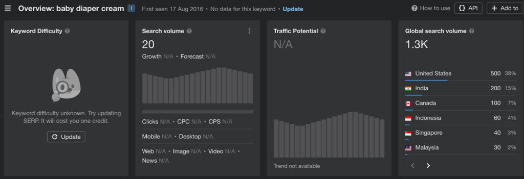 Ahrefs keyword analysis for global seo