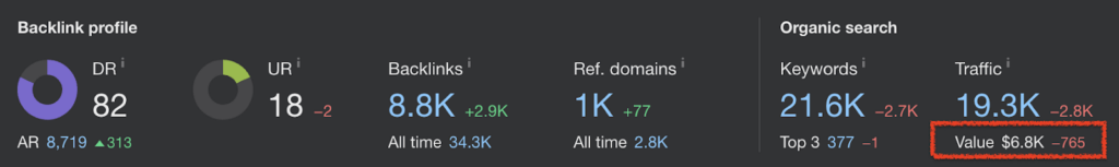 Ahrefs dashboard - SEO for startups