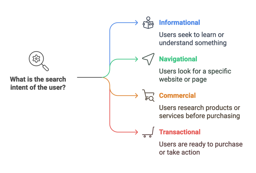 Types of search intent for SEO