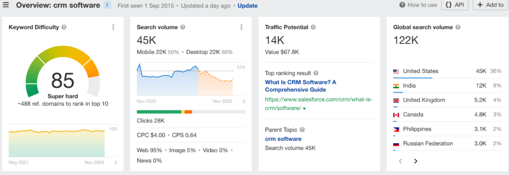 Ahrefs keyword analysis