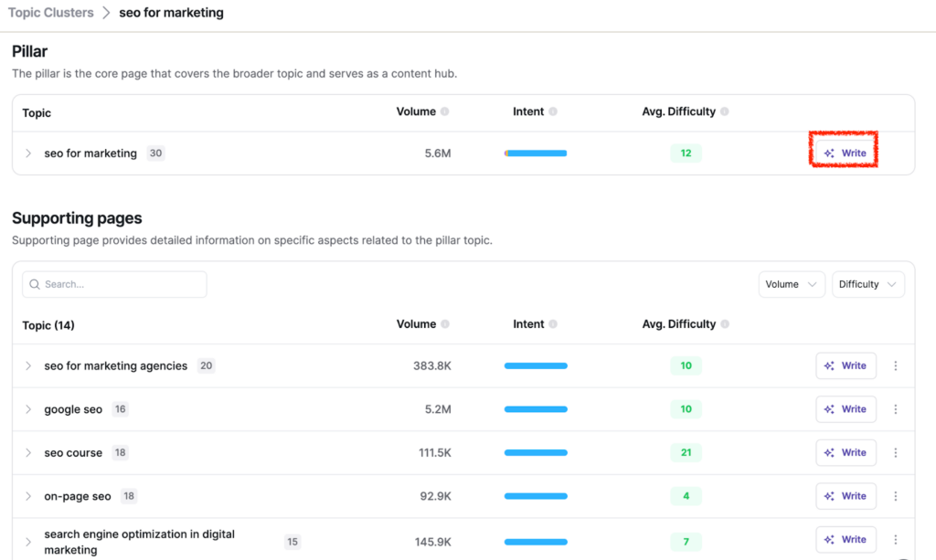 Writesonic topic clustering for SEO for startups