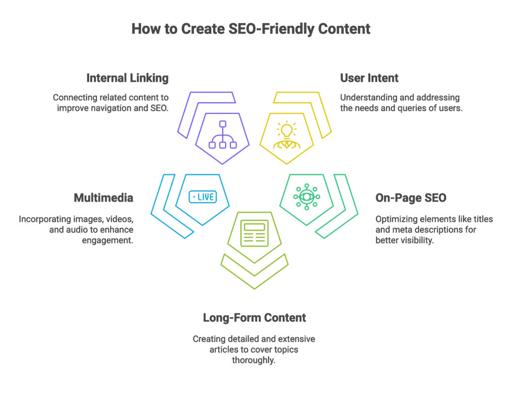 How to create content for SEO for startups