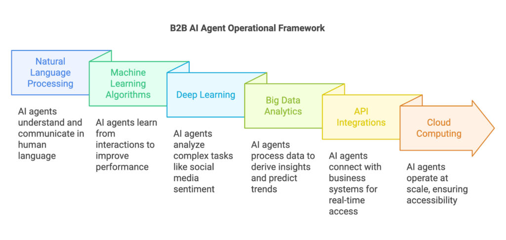 Operational framework of B2B AI agents