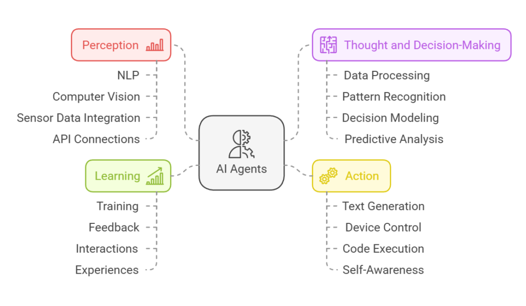 How AI agents work