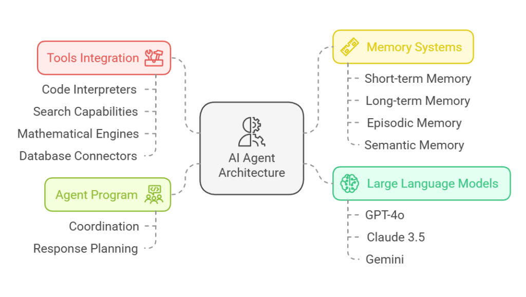 Key Components of AI Agent Architecture.