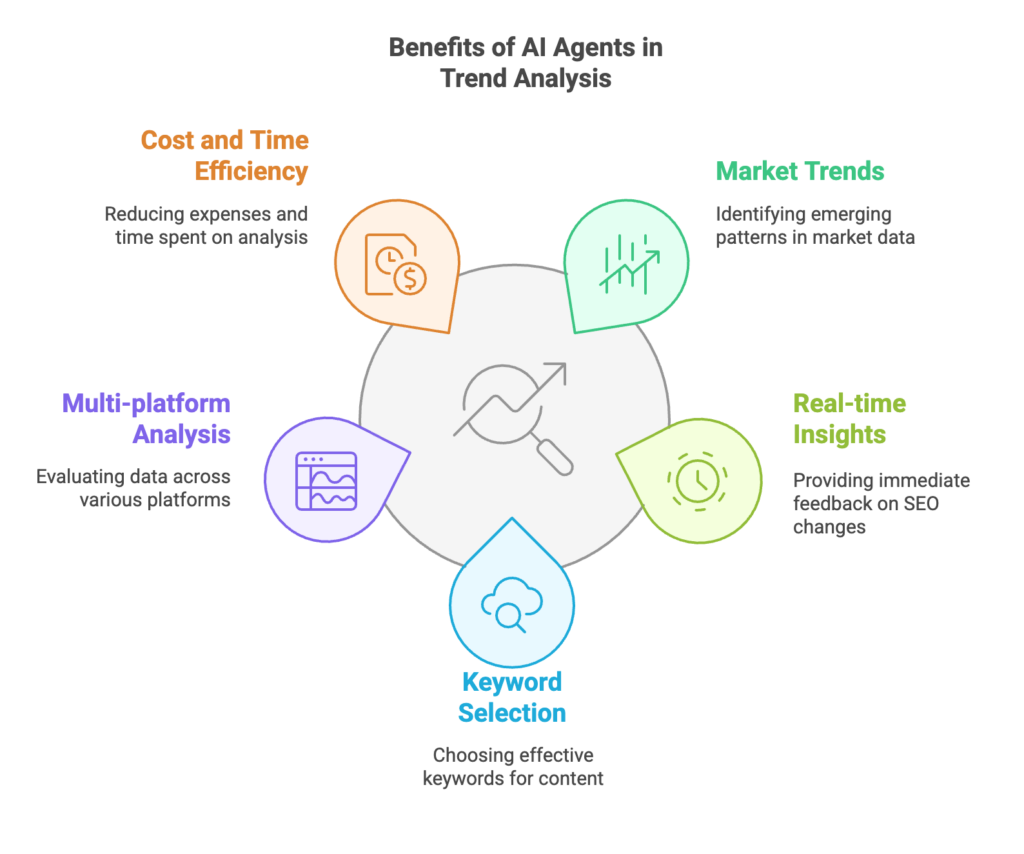 Benefits of AI agents for trend analysis