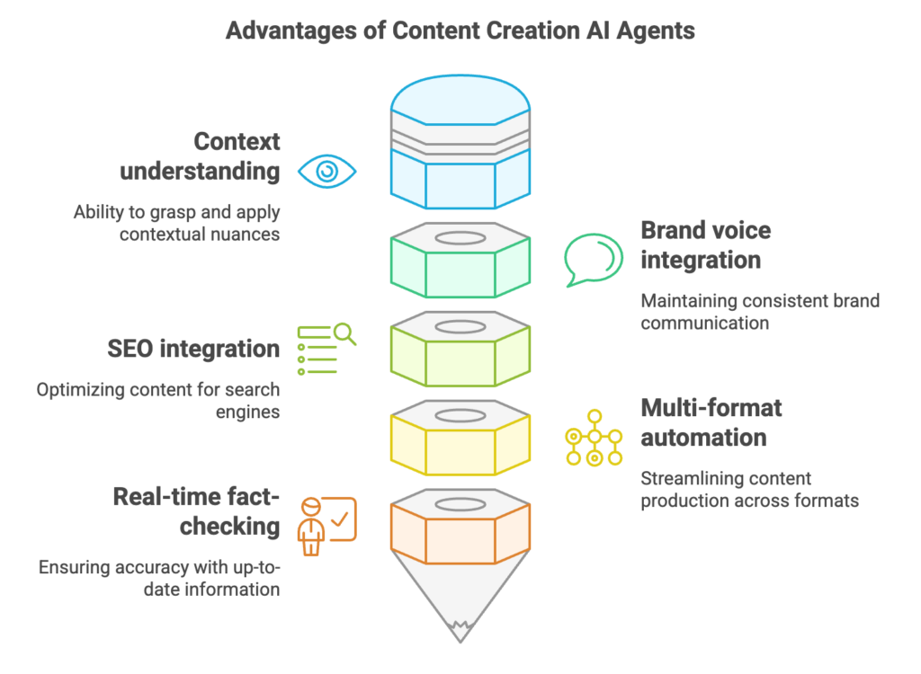 Advantages of using content creation AI agents