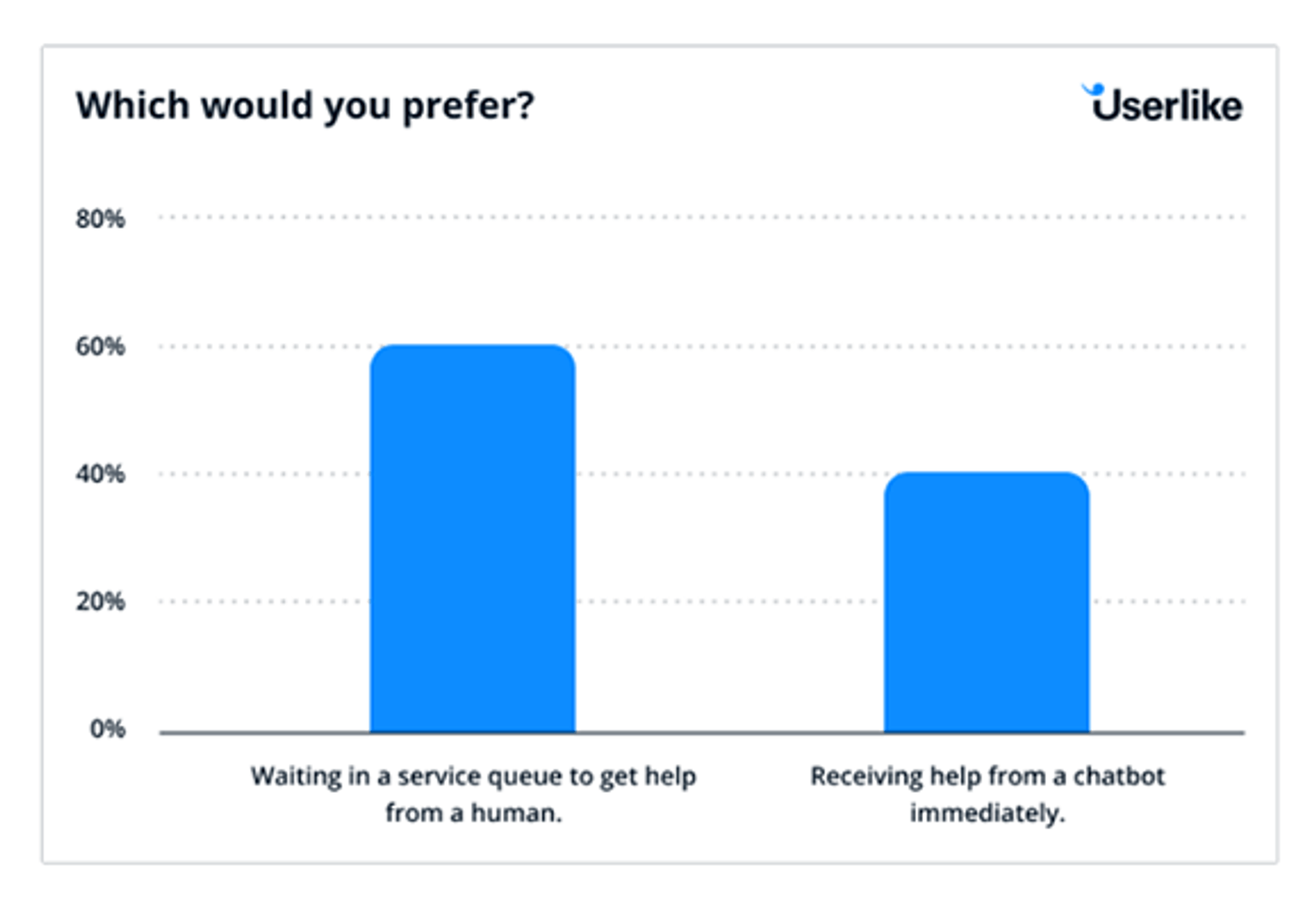 Statistics on preference of chatbots for quick turnaround time