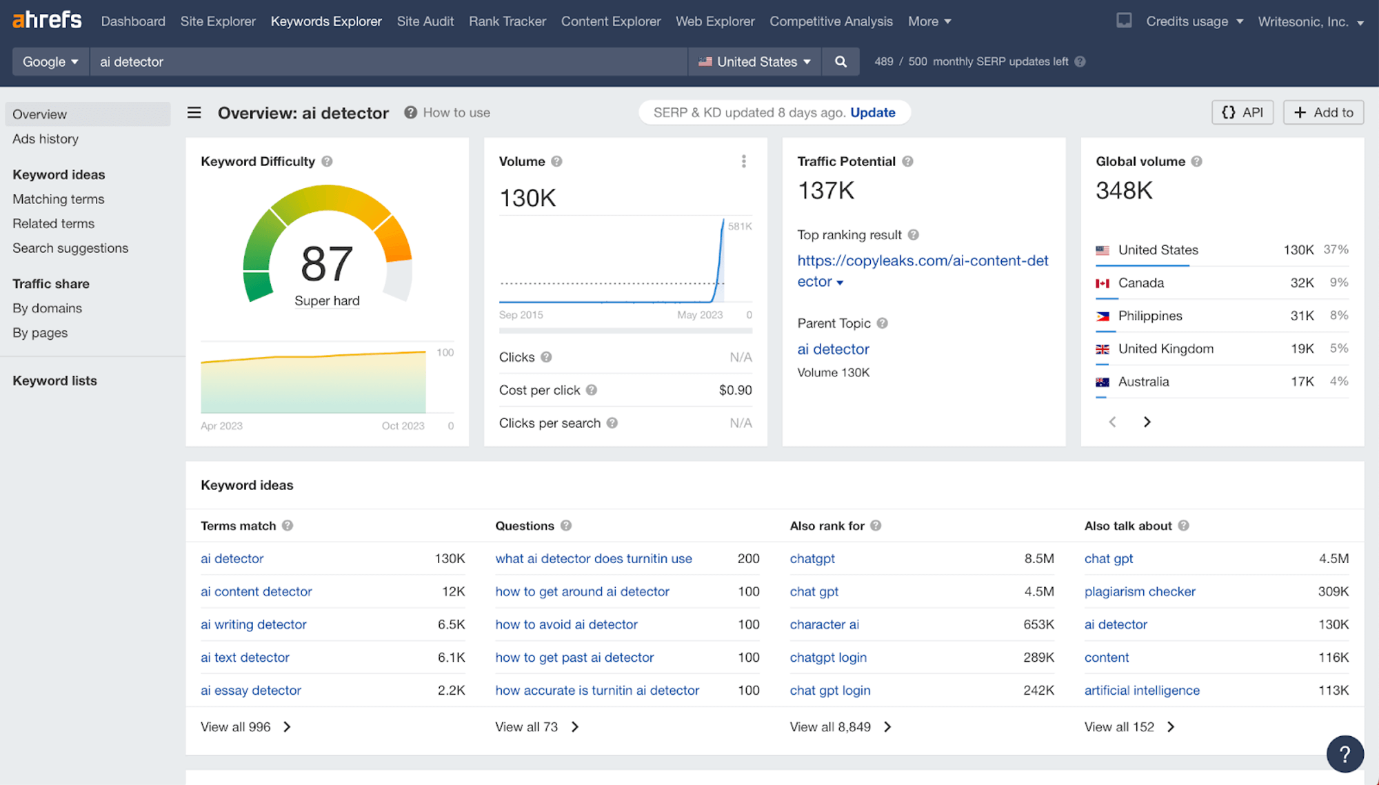 Ahref’s keyword explorer - Keyword research