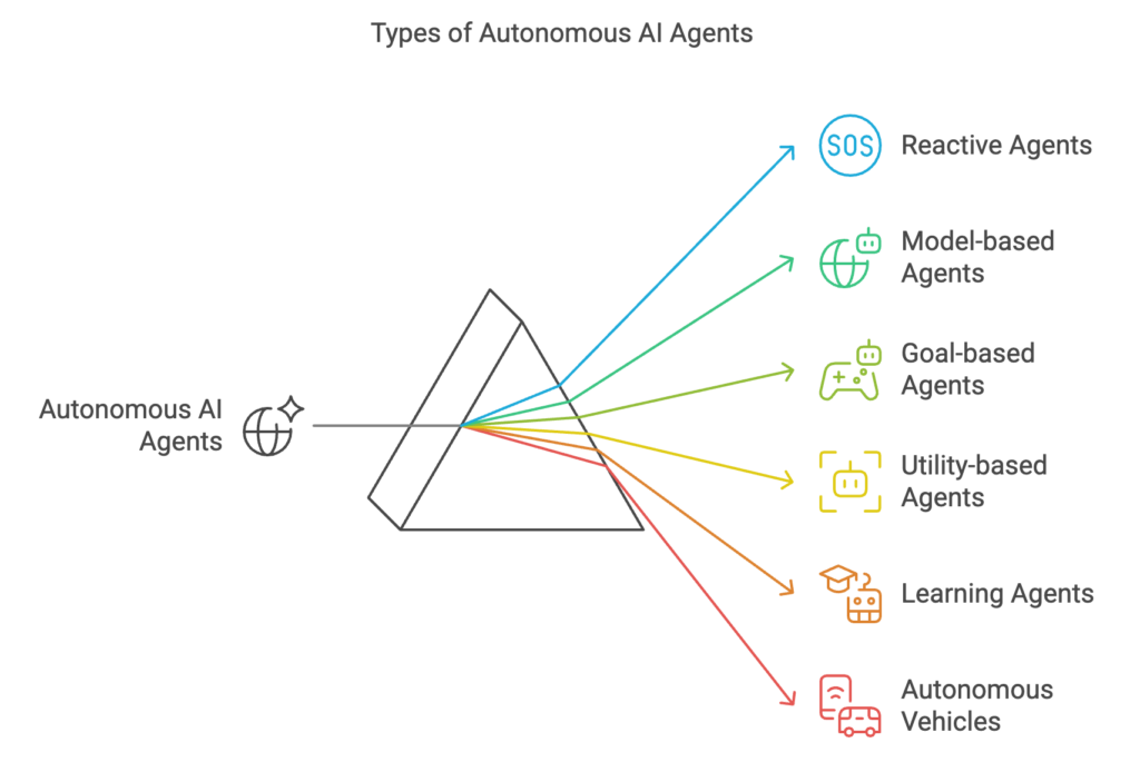 types of autonomous AI agents