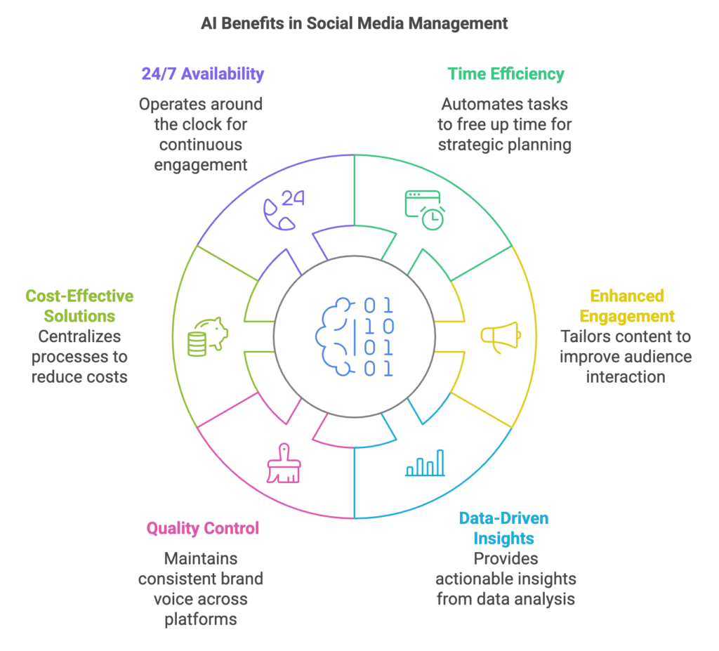 Benefits of AI agents for social media - Infographic