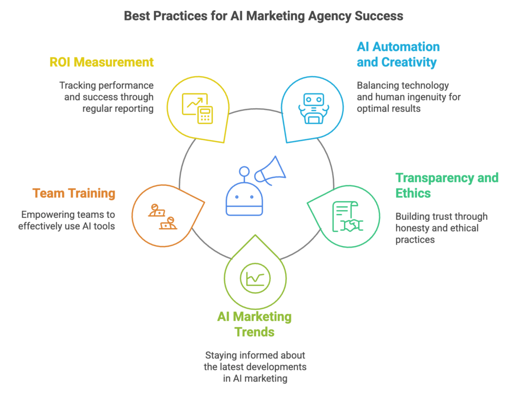 Best practices for an AI marketing agency