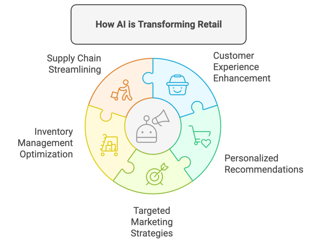 AI agent use cases in retail